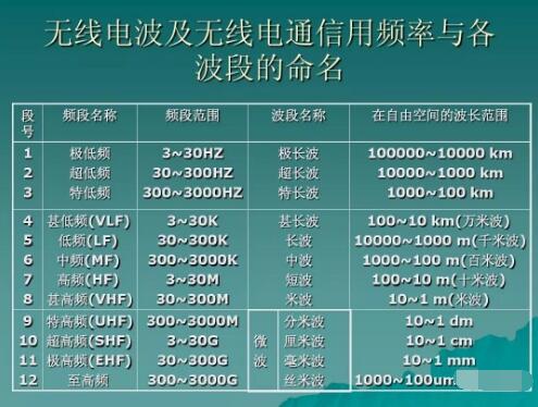 玩對(duì)講機(jī)，業(yè)余無(wú)線電常用的幾個(gè)頻段你知道幾個(gè)？